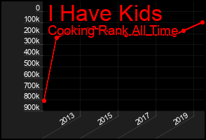 Total Graph of I Have Kids