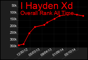 Total Graph of I Hayden Xd