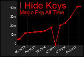 Total Graph of I Hide Keys