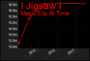 Total Graph of I Jigsaw I