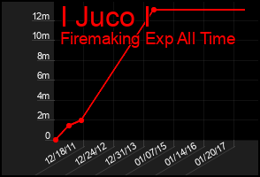 Total Graph of I Juco I