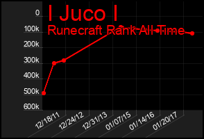 Total Graph of I Juco I
