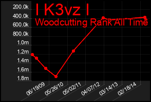 Total Graph of I K3vz I