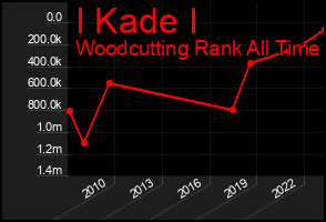 Total Graph of I Kade I