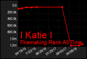 Total Graph of I Katie I