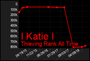 Total Graph of I Katie I