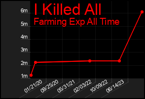 Total Graph of I Killed All