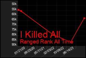 Total Graph of I Killed All