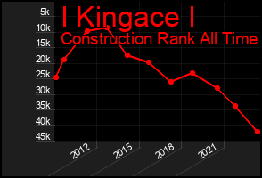 Total Graph of I Kingace I