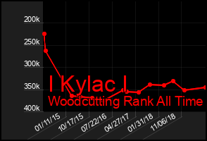 Total Graph of I Kylac I