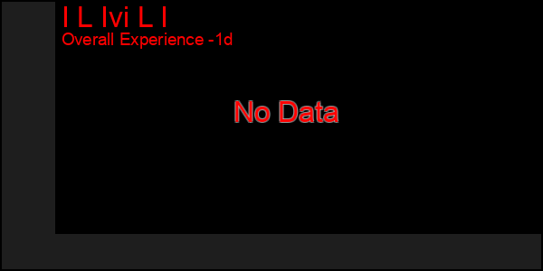 Last 24 Hours Graph of I L Ivi L I