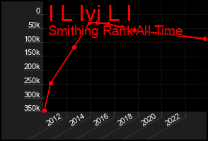 Total Graph of I L Ivi L I