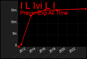 Total Graph of I L Ivi L I