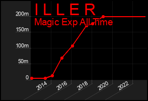 Total Graph of I L L E R