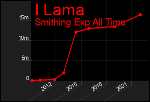 Total Graph of I Lama