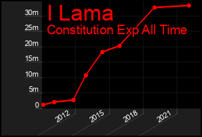 Total Graph of I Lama