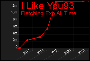 Total Graph of I Like You93