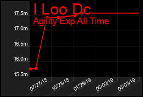 Total Graph of I Loo Dc