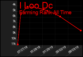 Total Graph of I Loo Dc