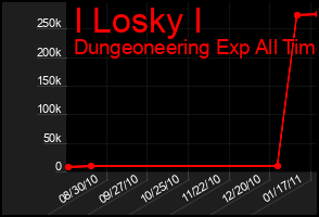 Total Graph of I Losky I