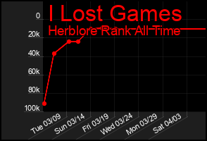 Total Graph of I Lost Games