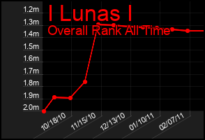 Total Graph of I Lunas I