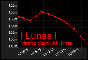 Total Graph of I Lunas I