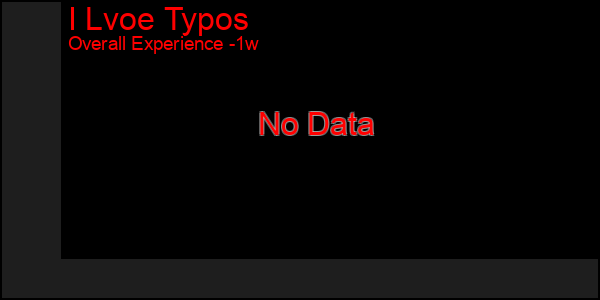 1 Week Graph of I Lvoe Typos