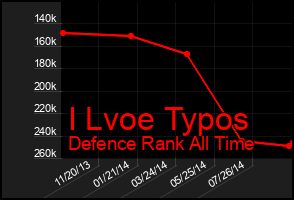 Total Graph of I Lvoe Typos