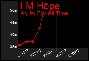 Total Graph of I M Hope