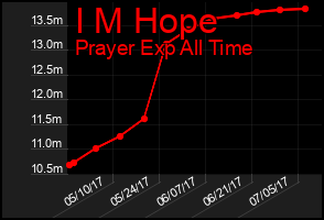 Total Graph of I M Hope