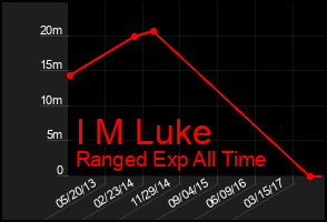 Total Graph of I M Luke