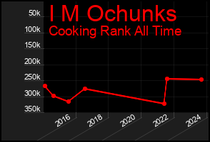 Total Graph of I M Ochunks