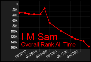 Total Graph of I M Sam