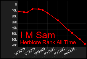 Total Graph of I M Sam