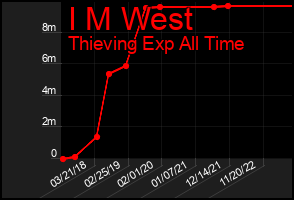 Total Graph of I M West