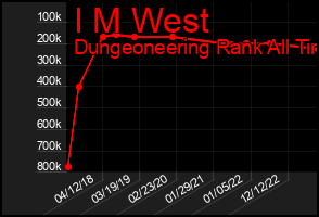 Total Graph of I M West