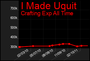Total Graph of I Made Uquit