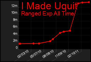 Total Graph of I Made Uquit