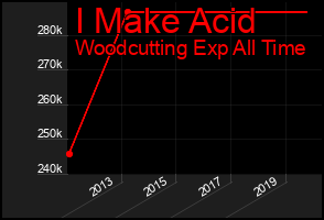 Total Graph of I Make Acid