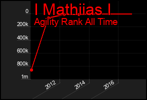Total Graph of I Mathiias I