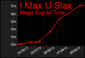 Total Graph of I Max U Slax