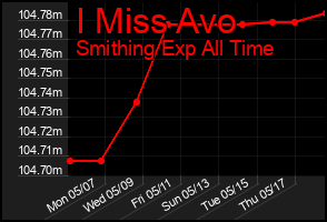Total Graph of I Miss Avo