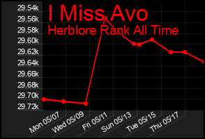 Total Graph of I Miss Avo