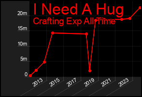 Total Graph of I Need A Hug