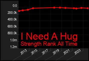 Total Graph of I Need A Hug