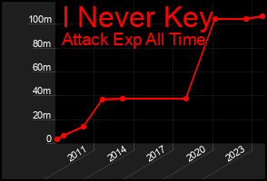 Total Graph of I Never Key