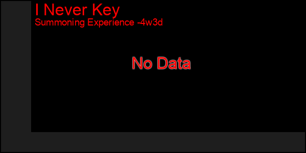 Last 31 Days Graph of I Never Key