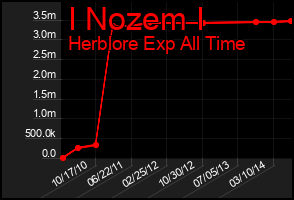 Total Graph of I Nozem I