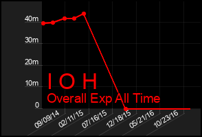 Total Graph of I O H